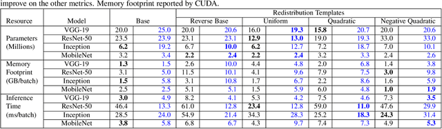 Figure 4 for Filter Distribution Templates in Convolutional Networks for Image Classification Tasks