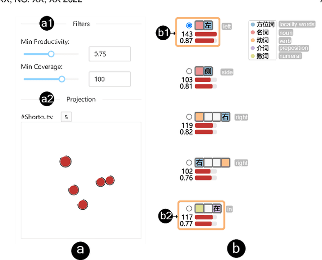 Figure 4 for ShortcutLens: A Visual Analytics Approach for Exploring Shortcuts in Natural Language Understanding Dataset