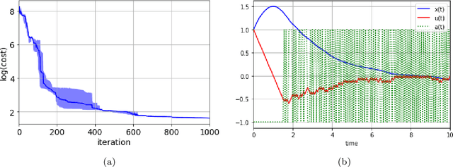 Figure 1 for Hamilton-Jacobi-Bellman Equations for Q-Learning in Continuous Time