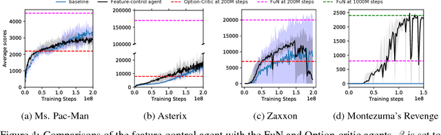 Figure 4 for Feature Control as Intrinsic Motivation for Hierarchical Reinforcement Learning