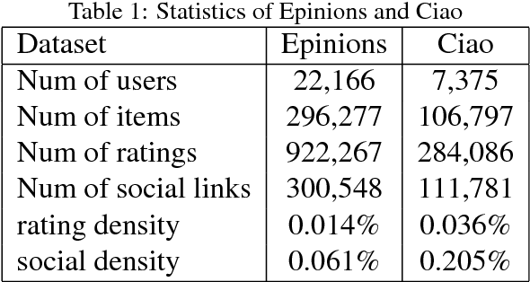 Figure 2 for Trust-aware Collaborative Denoising Auto-Encoder for Top-N Recommendation