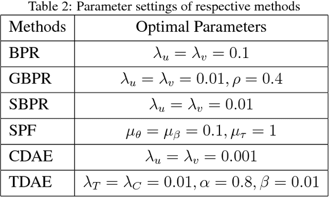 Figure 3 for Trust-aware Collaborative Denoising Auto-Encoder for Top-N Recommendation