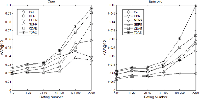 Figure 4 for Trust-aware Collaborative Denoising Auto-Encoder for Top-N Recommendation
