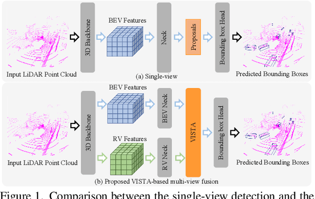 Figure 1 for VISTA: Boosting 3D Object Detection via Dual Cross-VIew SpaTial Attention