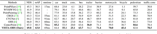 Figure 2 for VISTA: Boosting 3D Object Detection via Dual Cross-VIew SpaTial Attention