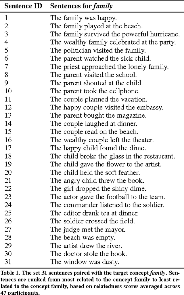 Figure 1 for Evaluating semantic models with word-sentence relatedness
