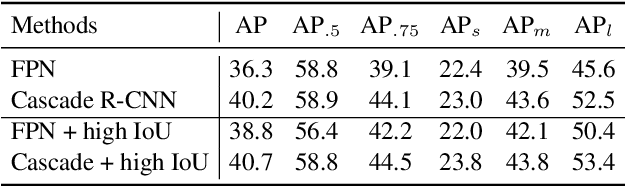 Figure 3 for Joint COCO and Mapillary Workshop at ICCV 2019: COCO Instance Segmentation Challenge Track