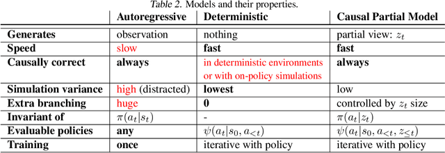 Figure 4 for Causally Correct Partial Models for Reinforcement Learning