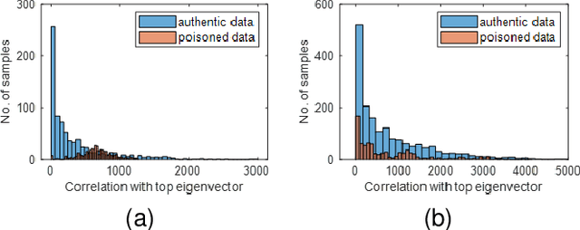 Figure 3 for PiDAn: A Coherence Optimization Approach for Backdoor Attack Detection and Mitigation in Deep Neural Networks