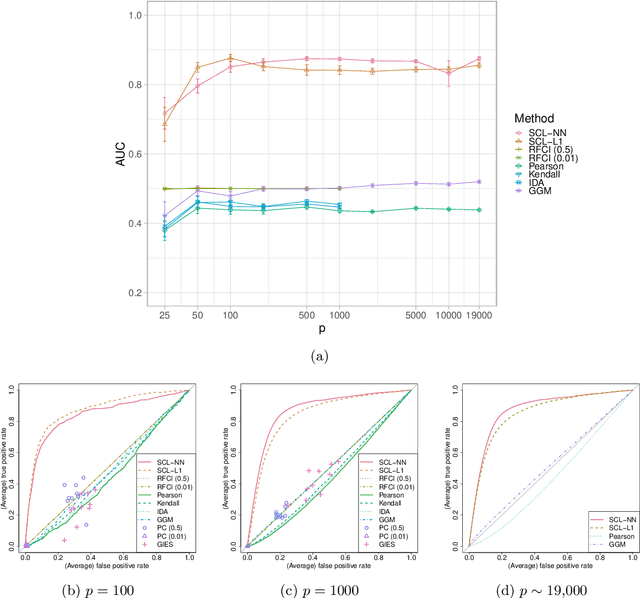 Figure 2 for Ancestral causal learning in high dimensions with a human genome-wide application