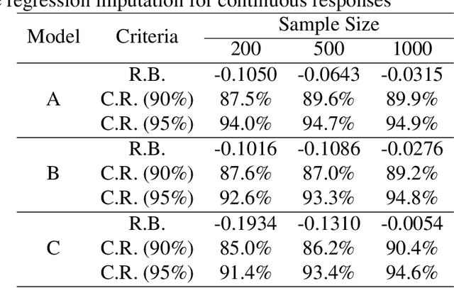 Figure 3 for Statistical Inference after Kernel Ridge Regression Imputation under item nonresponse