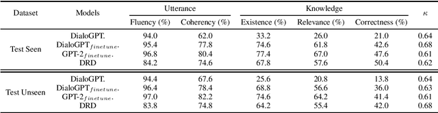 Figure 3 for Are Pre-trained Language Models Knowledgeable to Ground Open Domain Dialogues?