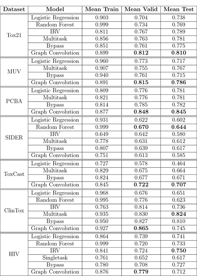 Figure 4 for MoleculeNet: A Benchmark for Molecular Machine Learning