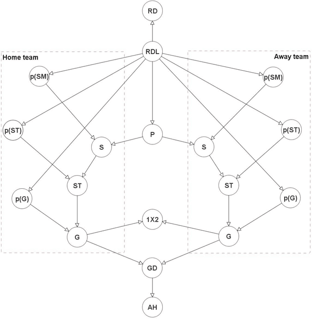 Figure 2 for Asian Handicap football betting with Rating-based Hybrid Bayesian Networks