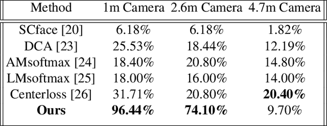 Figure 4 for IPU-Net: Multi Scale Identity-Preserved U-Net for Low Resolution Face Recognition