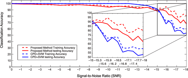 Figure 3 for Canonical Polyadic Decomposition with Auxiliary Information for Brain Computer Interface