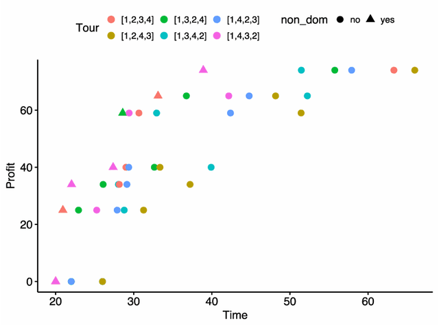 Figure 4 for A Non-Dominated Sorting Based Customized Random-Key Genetic Algorithm for the Bi-Objective Traveling Thief Problem