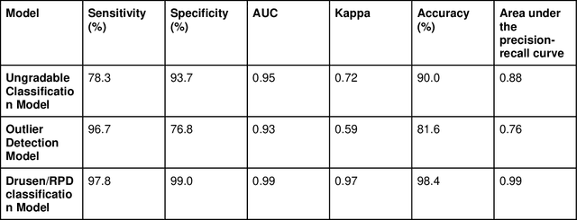 Figure 2 for A deep learning framework for the detection and quantification of drusen and reticular pseudodrusen on optical coherence tomography