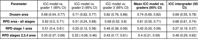 Figure 4 for A deep learning framework for the detection and quantification of drusen and reticular pseudodrusen on optical coherence tomography