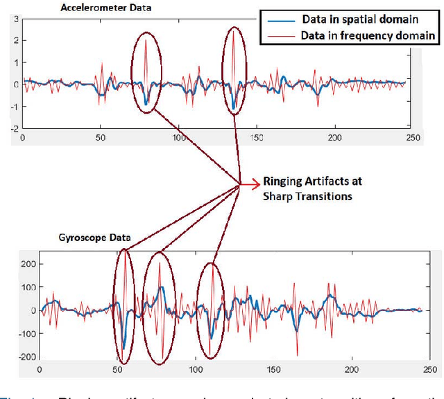 Figure 1 for Inertial Sensor Data To Image Encoding For Human Action Recognition