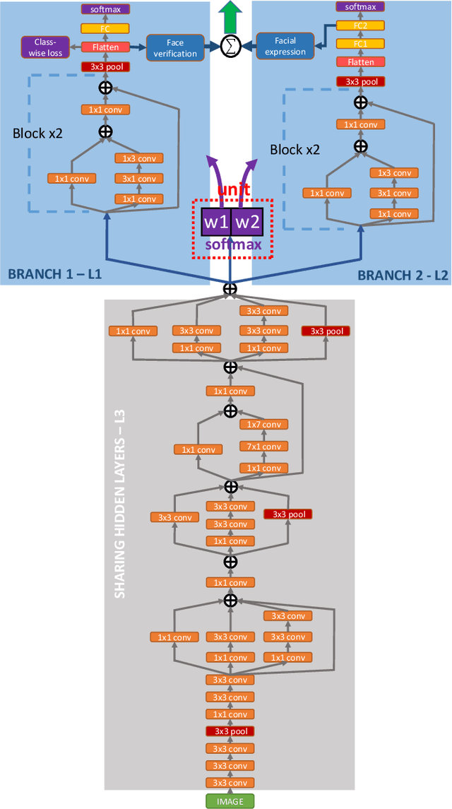 Figure 3 for FaceLiveNet+: A Holistic Networks For Face Authentication Based On Dynamic Multi-task Convolutional Neural Networks
