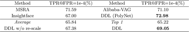 Figure 4 for Discriminability Distillation in Group Representation Learning