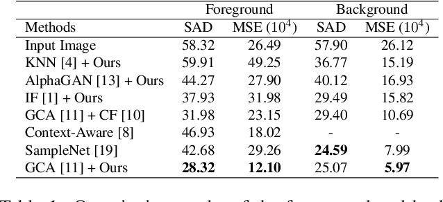 Figure 2 for Foreground color prediction through inverse compositing