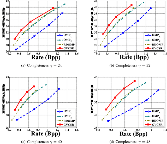 Figure 4 for Globally Variance-Constrained Sparse Representation and Its Application in Image Set Coding