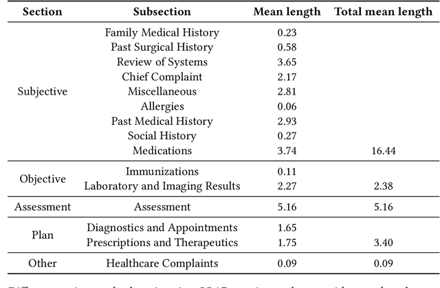 Figure 2 for Generating SOAP Notes from Doctor-Patient Conversations