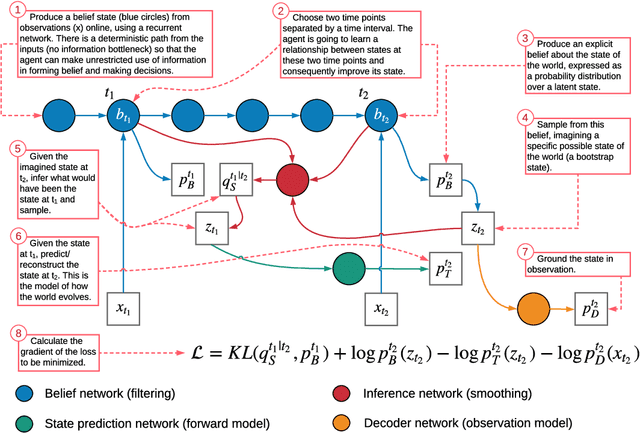 Figure 1 for Temporal Difference Variational Auto-Encoder