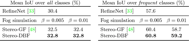 Figure 4 for Model Adaptation with Synthetic and Real Data for Semantic Dense Foggy Scene Understanding
