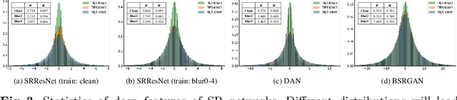 Figure 4 for Evaluating the Generalization Ability of Super-Resolution Networks