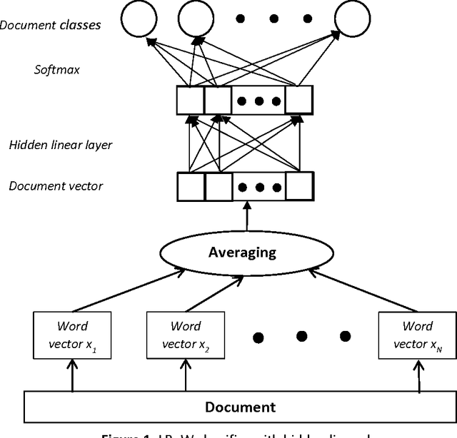 Figure 1 for Analysis and Optimization of fastText Linear Text Classifier