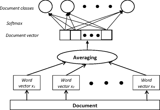 Figure 2 for Analysis and Optimization of fastText Linear Text Classifier