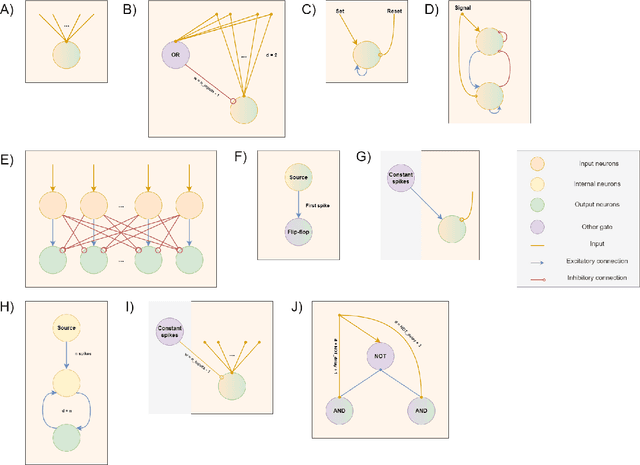 Figure 1 for Spike-based building blocks for performing logic operations using Spiking Neural Networks on SpiNNaker