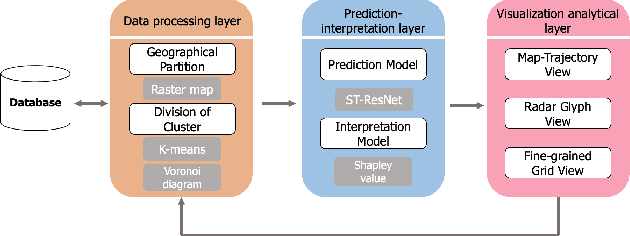 Figure 1 for TrafPS: A Visual Analysis System Interpreting Traffic Prediction in Shapley