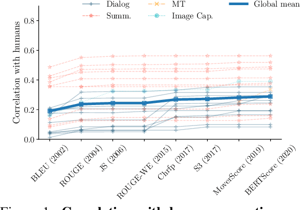 Figure 1 for The Glass Ceiling of Automatic Evaluation in Natural Language Generation
