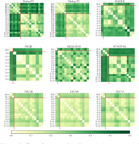 Figure 2 for The Glass Ceiling of Automatic Evaluation in Natural Language Generation