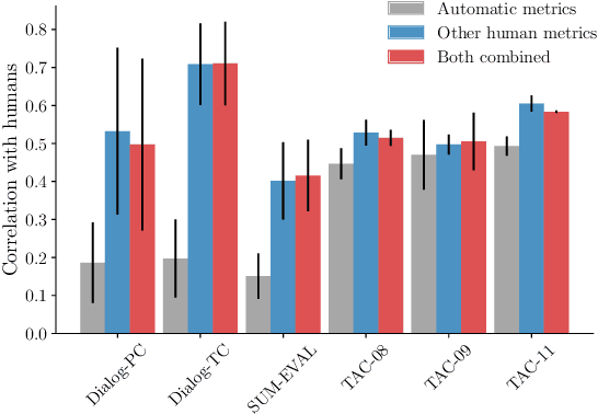 Figure 3 for The Glass Ceiling of Automatic Evaluation in Natural Language Generation