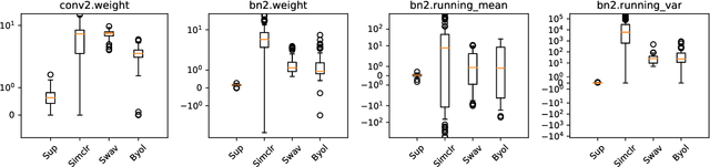 Figure 1 for Resource and data efficient self supervised learning