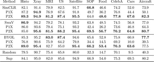 Figure 4 for Resource and data efficient self supervised learning