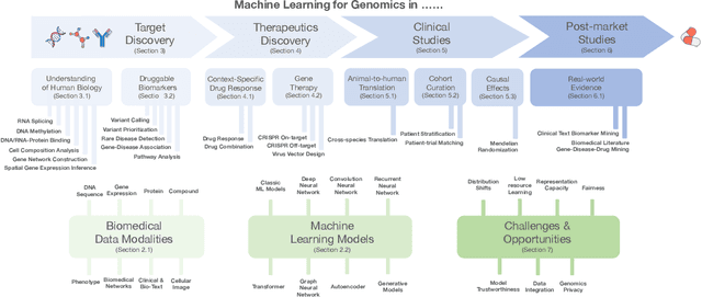 Figure 1 for Machine Learning Applications for Therapeutic Tasks with Genomics Data