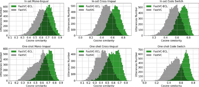 Figure 4 for Building Bilingual and Code-Switched Voice Conversion with Limited Training Data Using Embedding Consistency Loss