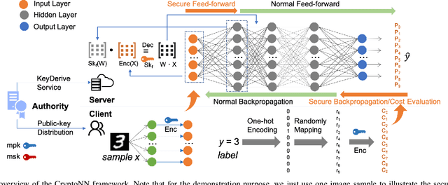 Figure 1 for CryptoNN: Training Neural Networks over Encrypted Data