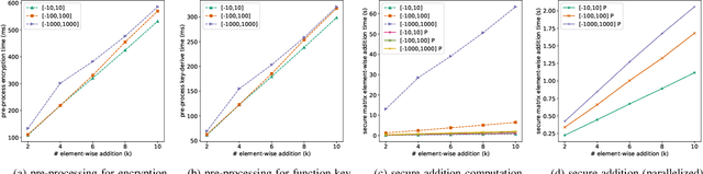Figure 3 for CryptoNN: Training Neural Networks over Encrypted Data
