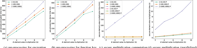 Figure 4 for CryptoNN: Training Neural Networks over Encrypted Data
