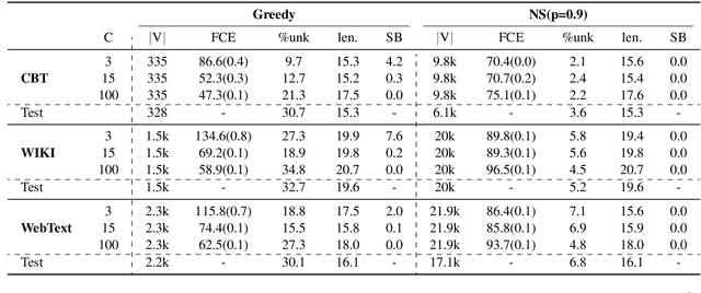 Figure 4 for On the Importance of the Kullback-Leibler Divergence Term in Variational Autoencoders for Text Generation