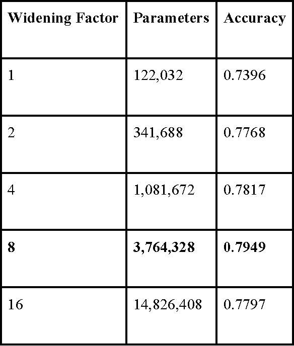 Figure 1 for Wide and deep volumetric residual networks for volumetric image classification