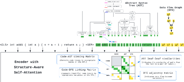Figure 2 for StructCoder: Structure-Aware Transformer for Code Generation