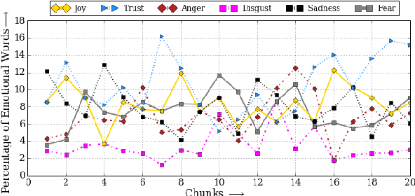 Figure 1 for Letting Emotions Flow: Success Prediction by Modeling the Flow of Emotions in Books